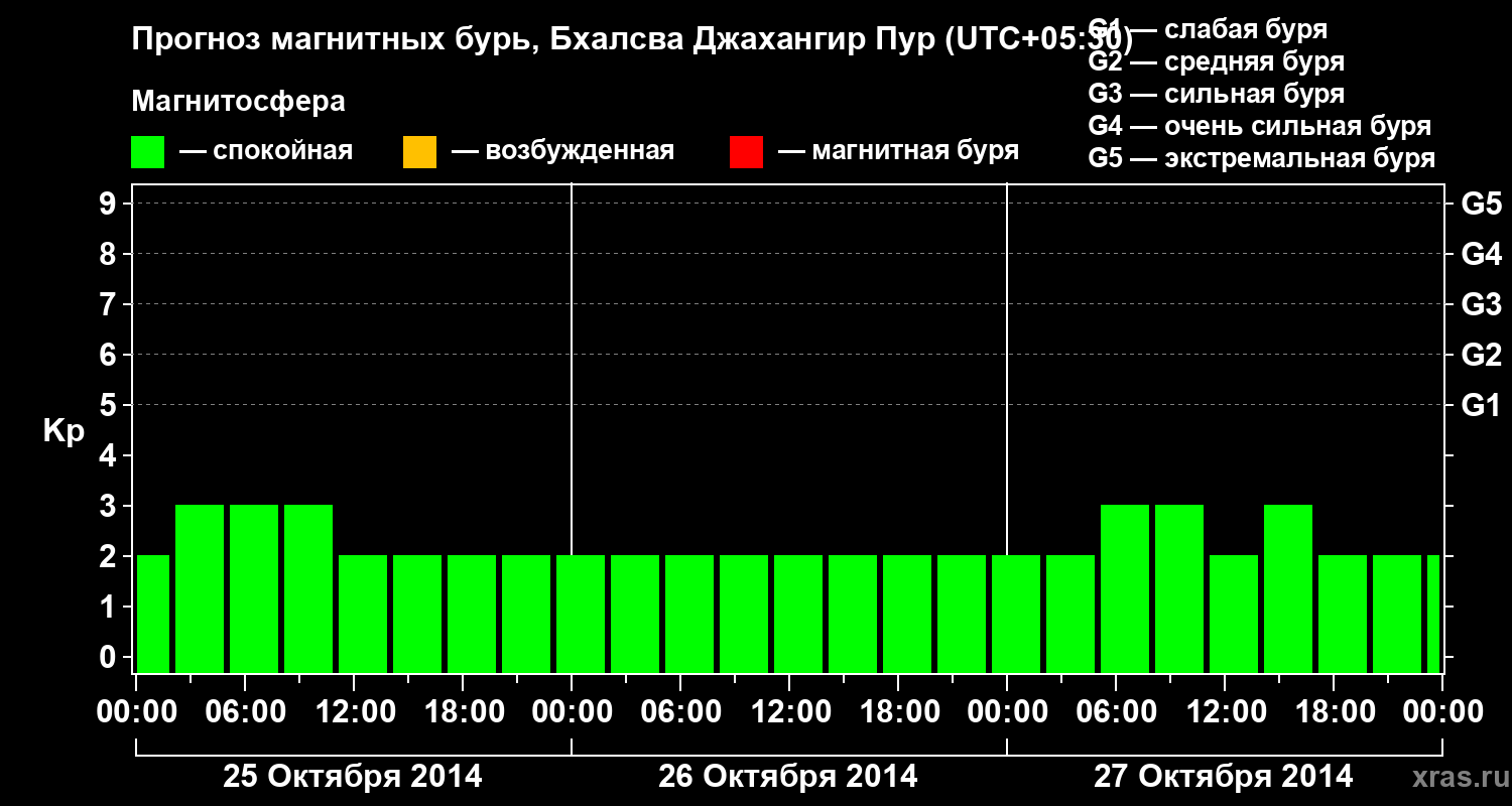 Прогноз геомагнитного индекса&nbsp;Kp