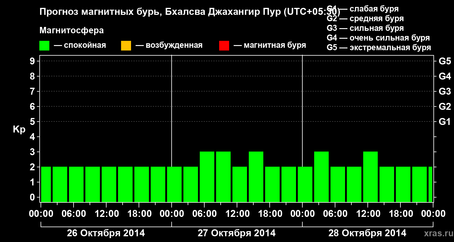 Прогноз геомагнитного индекса&nbsp;Kp