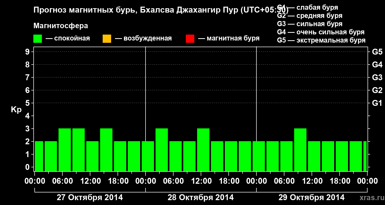Прогноз геомагнитного индекса&nbsp;Kp