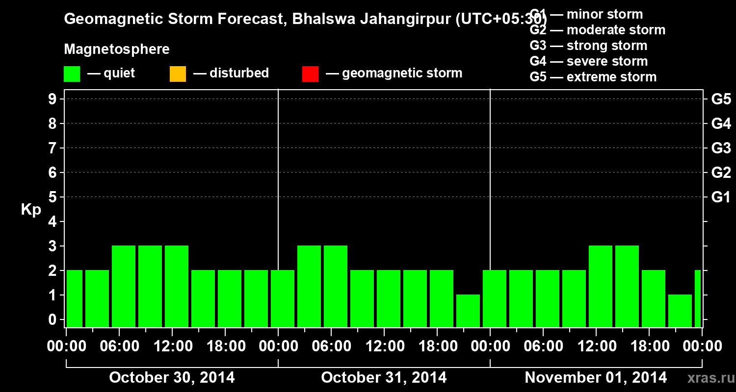 Forecast of the geomagnetic index&nbsp;Kp