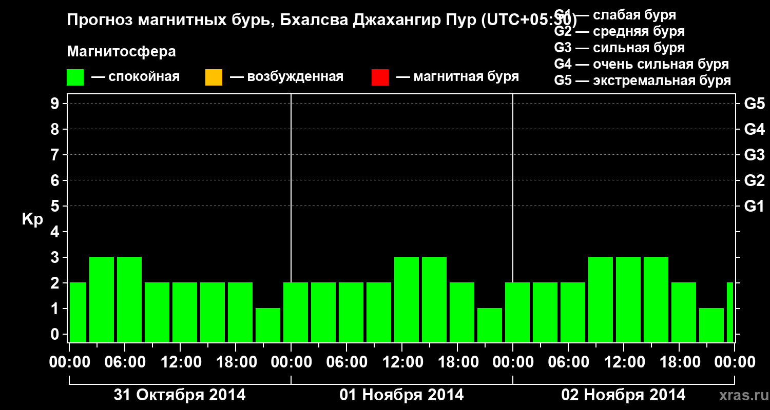 Прогноз геомагнитного индекса&nbsp;Kp