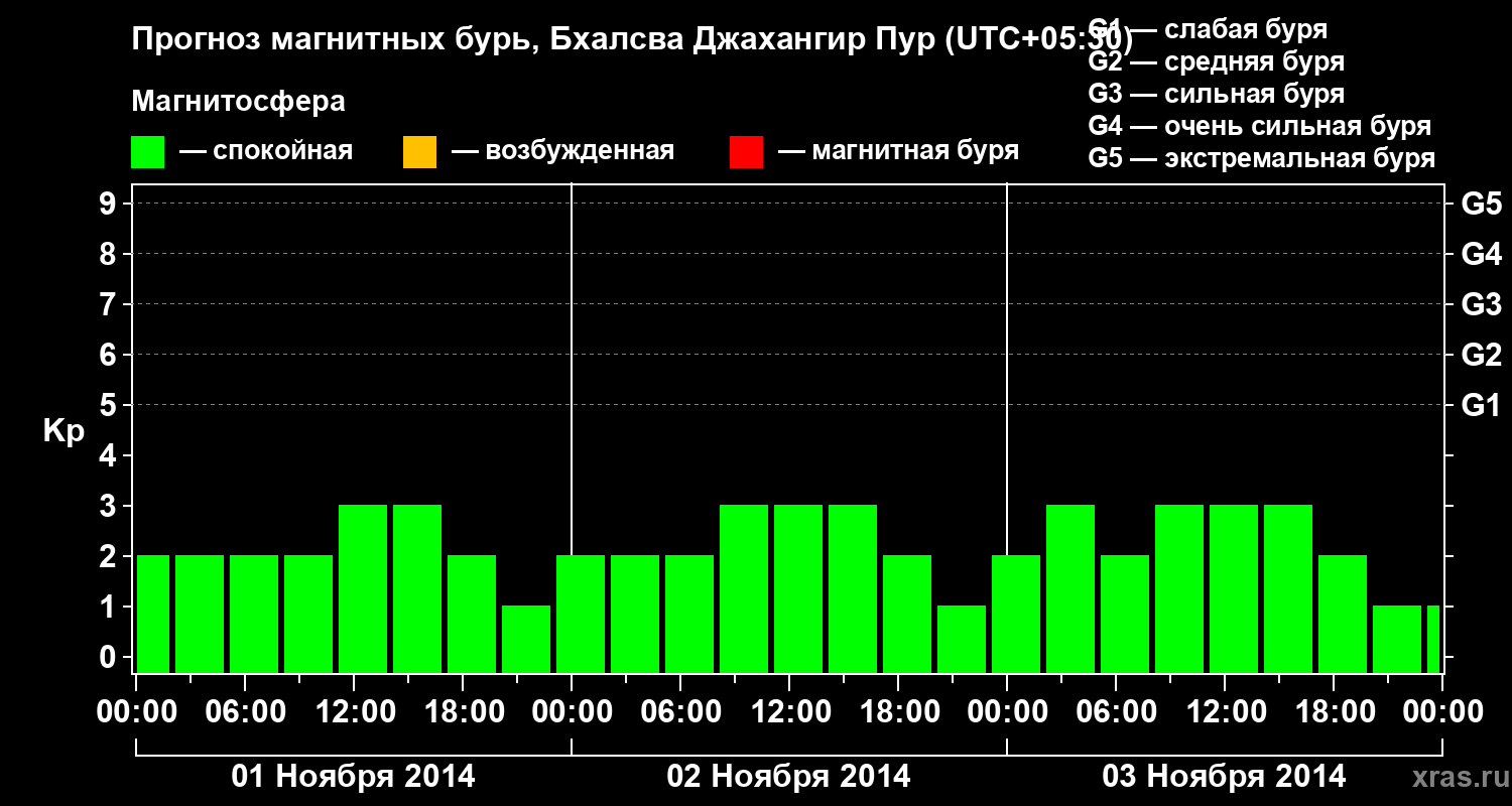 Прогноз геомагнитного индекса&nbsp;Kp