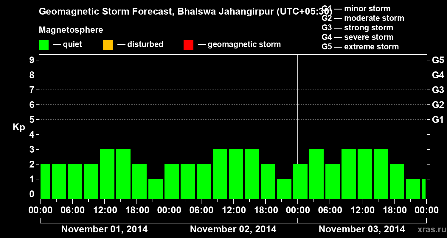 Forecast of the geomagnetic index&nbsp;Kp