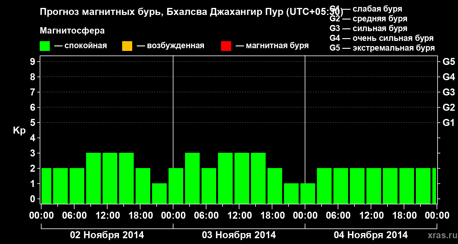 Прогноз геомагнитного индекса&nbsp;Kp