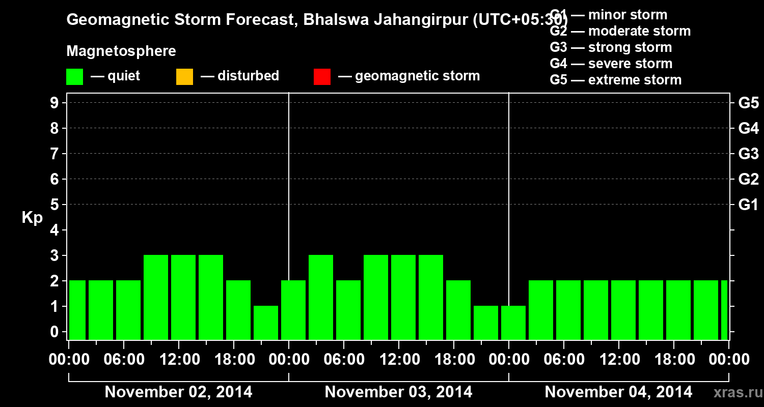 Forecast of the geomagnetic index&nbsp;Kp