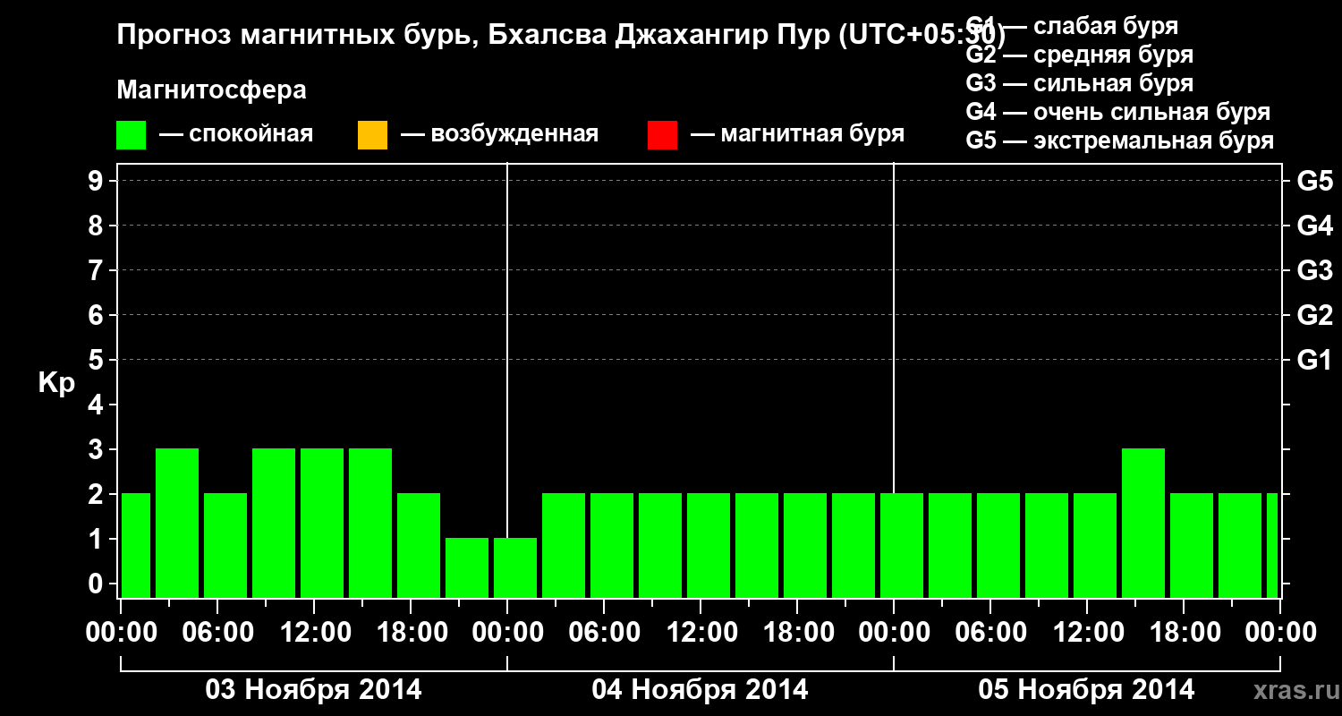 Прогноз геомагнитного индекса&nbsp;Kp