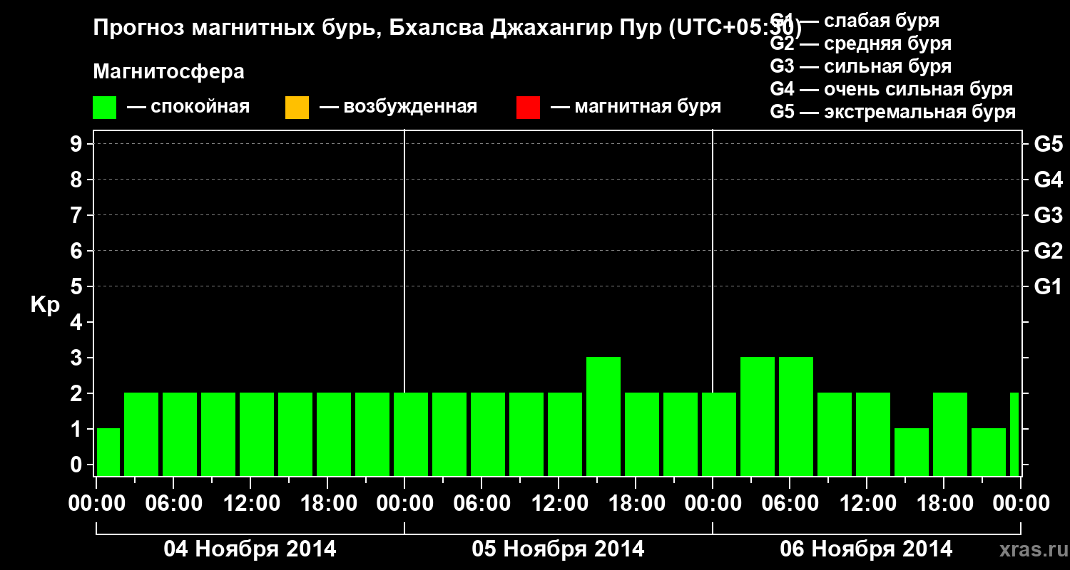 Прогноз геомагнитного индекса&nbsp;Kp