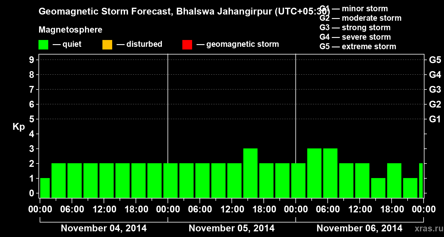 Forecast of the geomagnetic index&nbsp;Kp