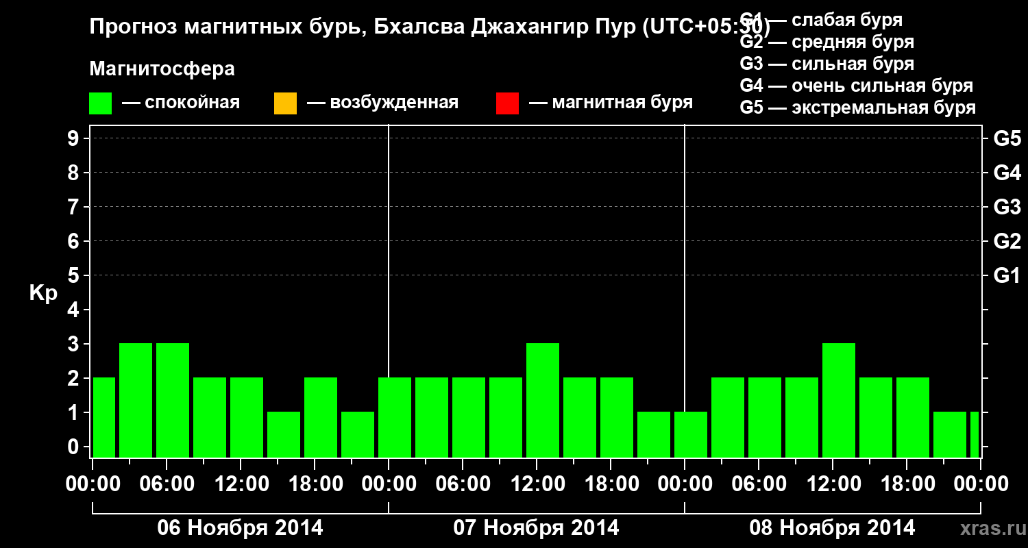 Прогноз геомагнитного индекса&nbsp;Kp