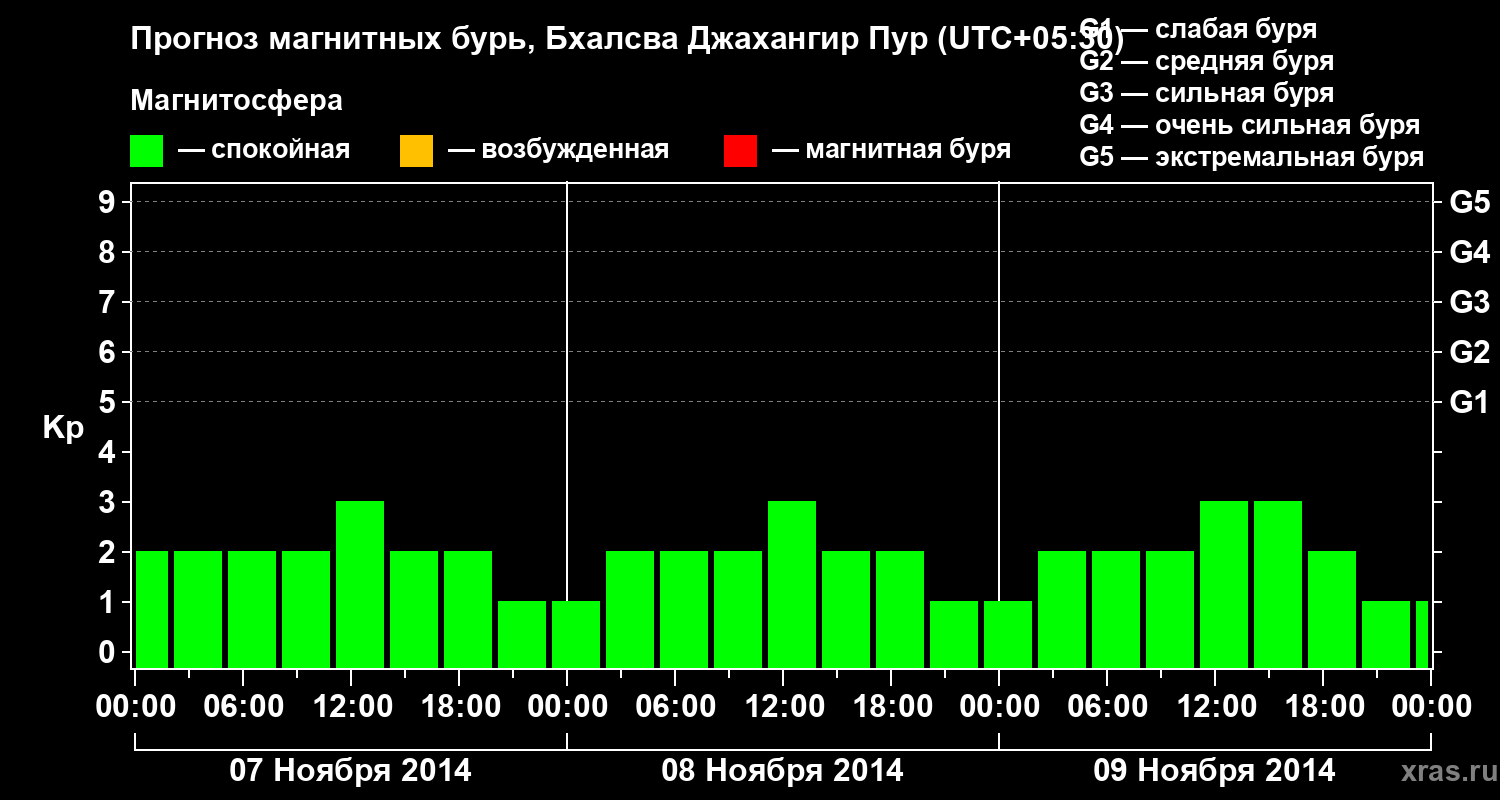 Прогноз геомагнитного индекса&nbsp;Kp