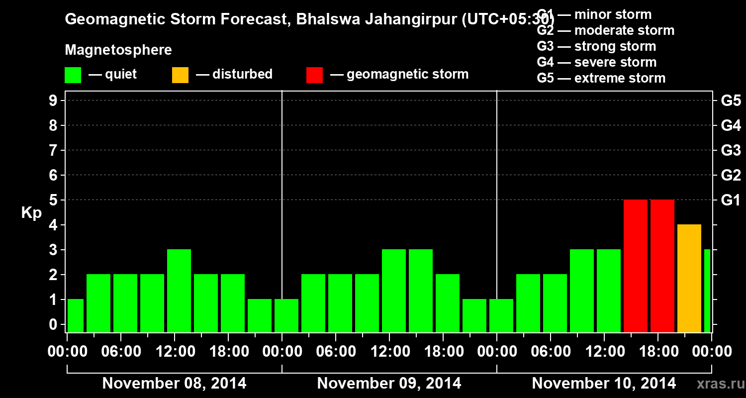 Forecast of the geomagnetic index&nbsp;Kp