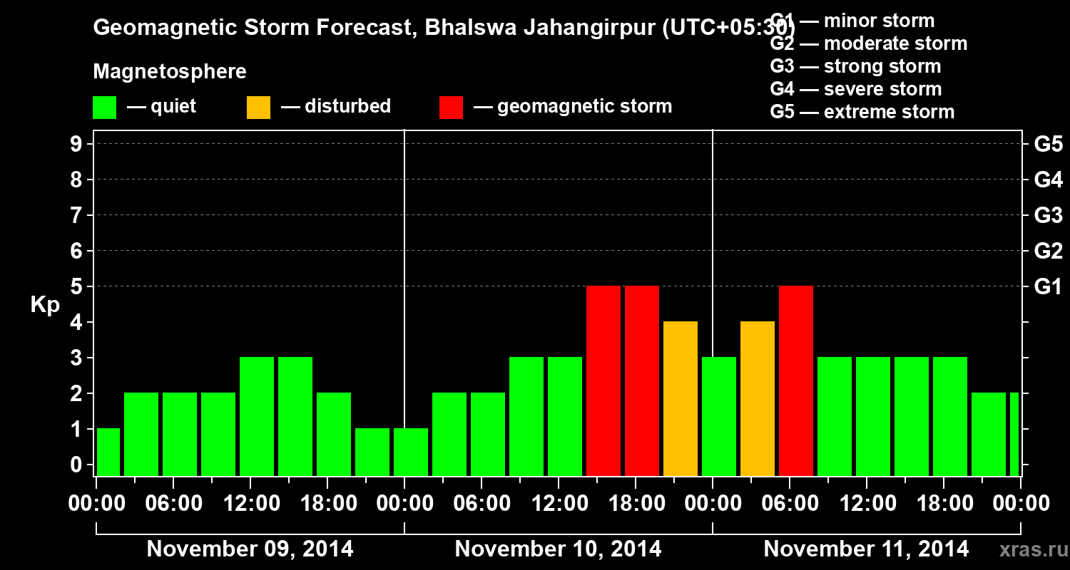 Forecast of the geomagnetic index&nbsp;Kp