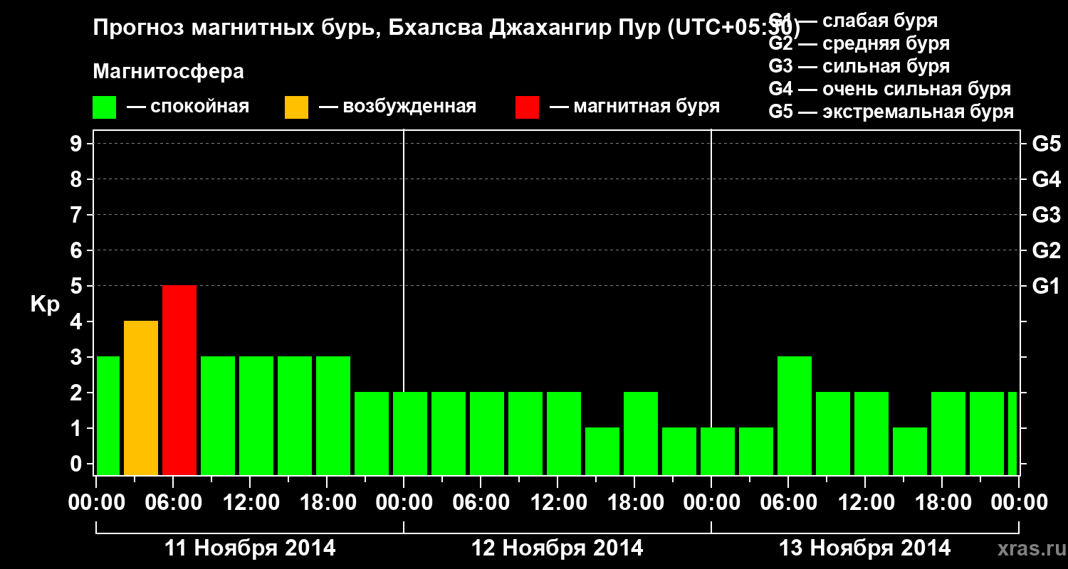 Прогноз геомагнитного индекса&nbsp;Kp