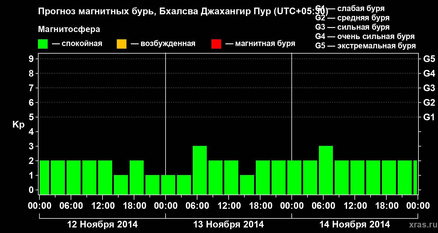 Прогноз геомагнитного индекса&nbsp;Kp