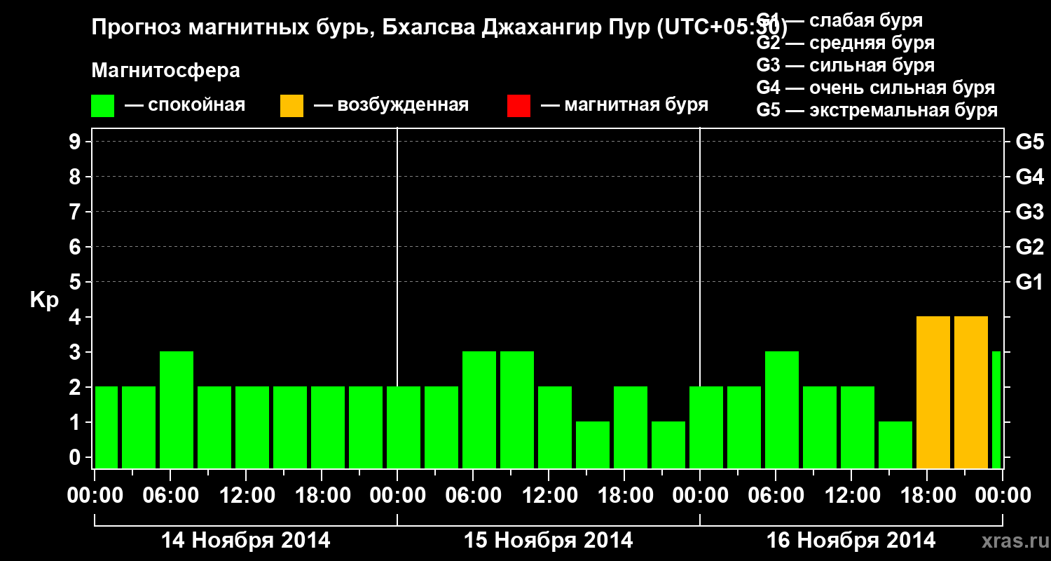 Прогноз геомагнитного индекса&nbsp;Kp