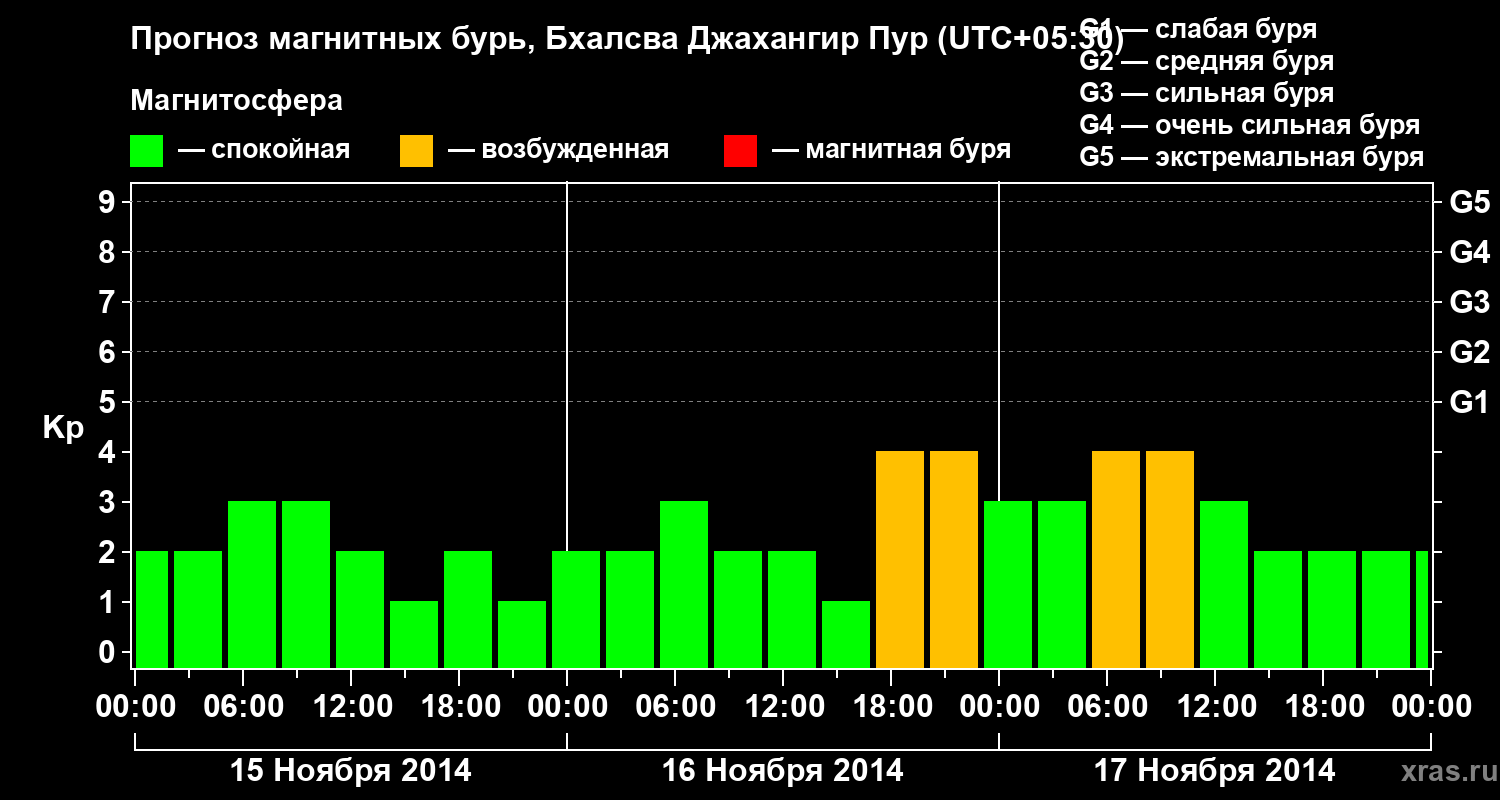 Прогноз геомагнитного индекса&nbsp;Kp