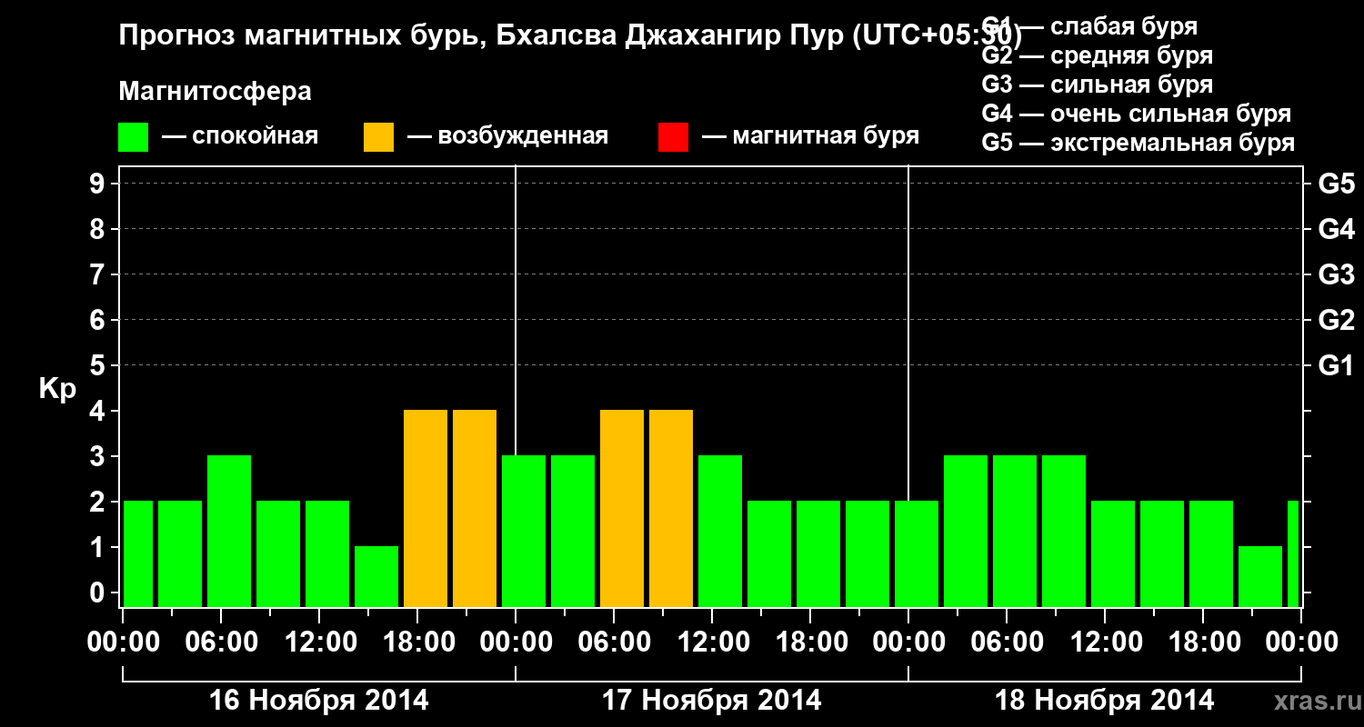 Прогноз геомагнитного индекса&nbsp;Kp