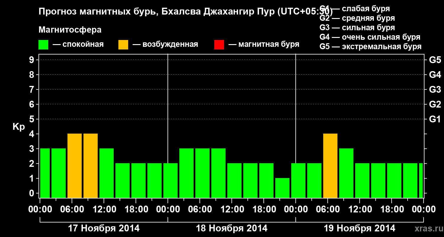 Прогноз геомагнитного индекса&nbsp;Kp