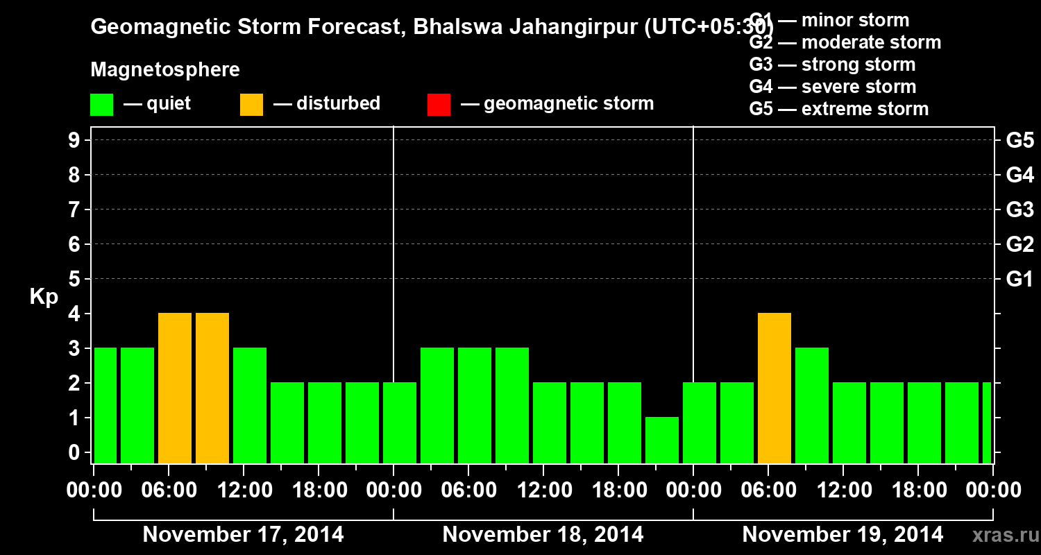 Forecast of the geomagnetic index&nbsp;Kp