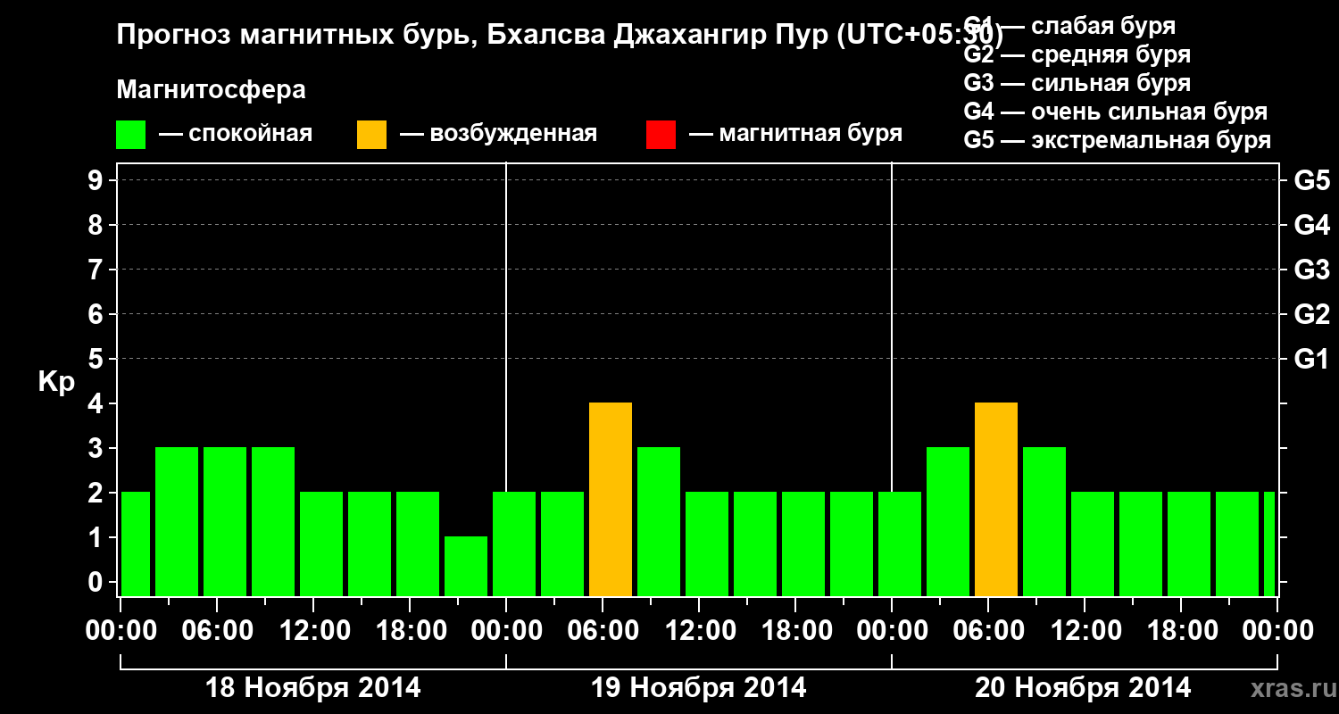 Прогноз геомагнитного индекса&nbsp;Kp