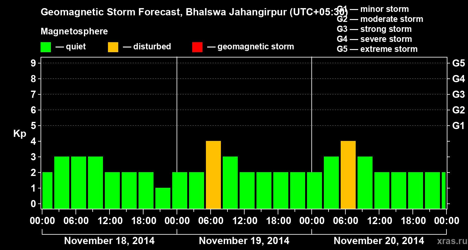 Forecast of the geomagnetic index&nbsp;Kp