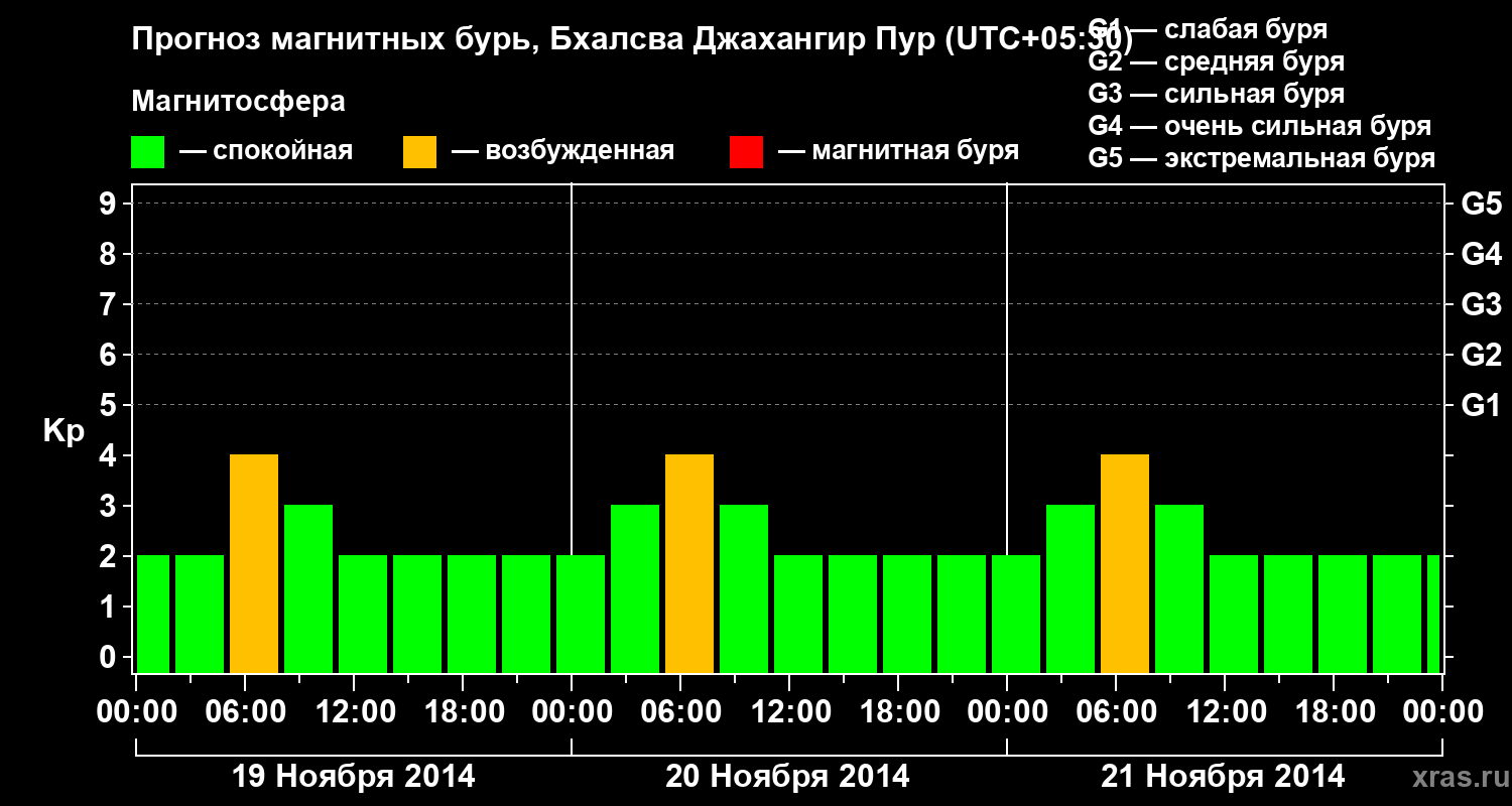 Прогноз геомагнитного индекса&nbsp;Kp