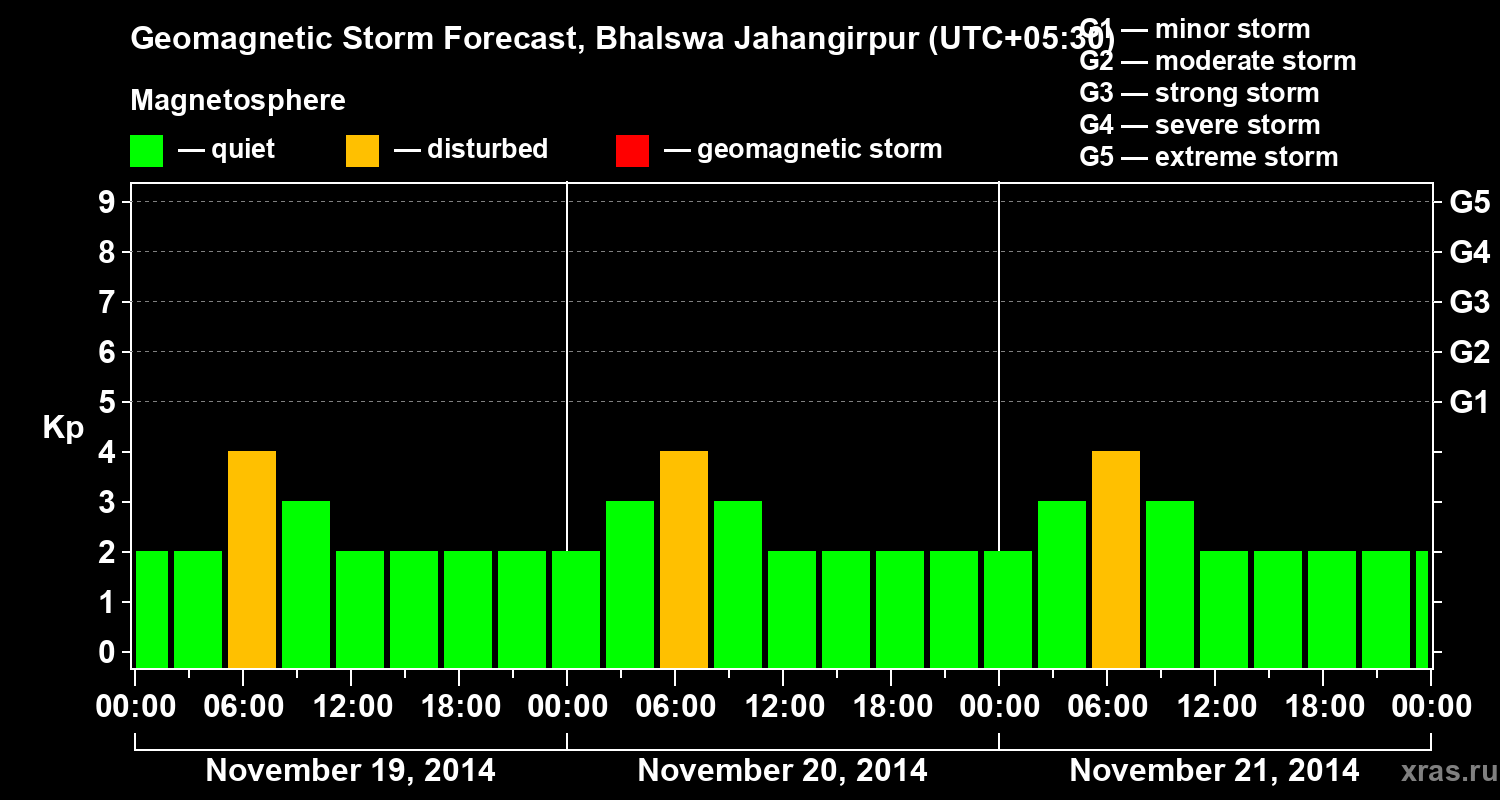 Forecast of the geomagnetic index&nbsp;Kp