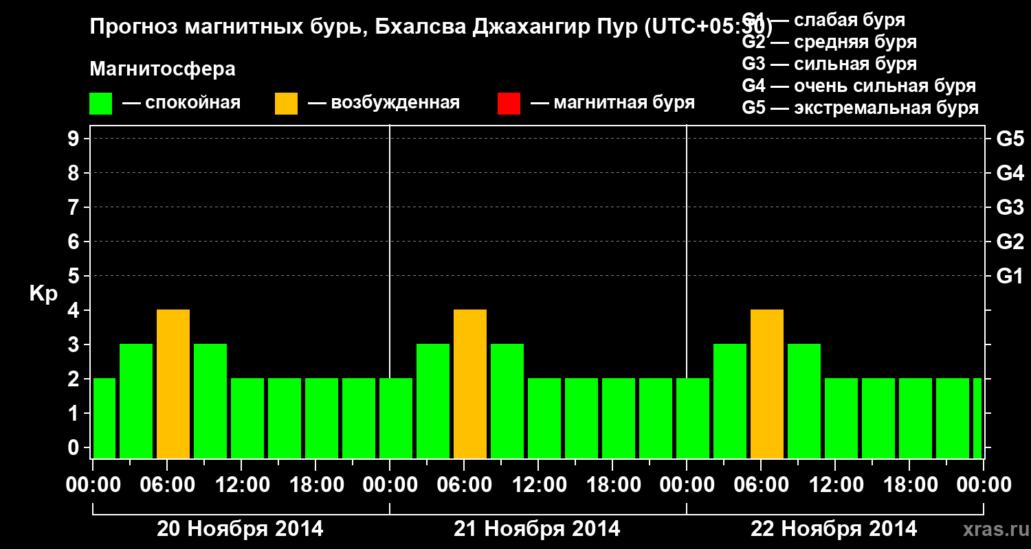 Прогноз геомагнитного индекса&nbsp;Kp