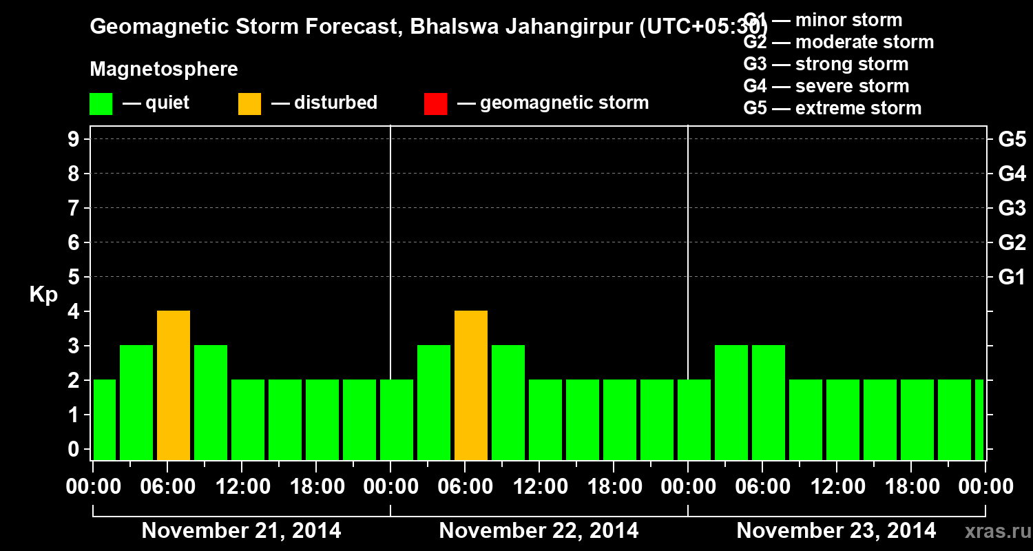 Forecast of the geomagnetic index&nbsp;Kp