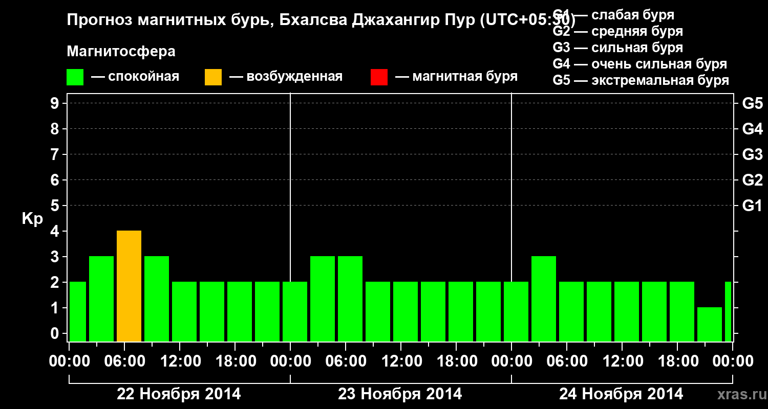Прогноз геомагнитного индекса&nbsp;Kp