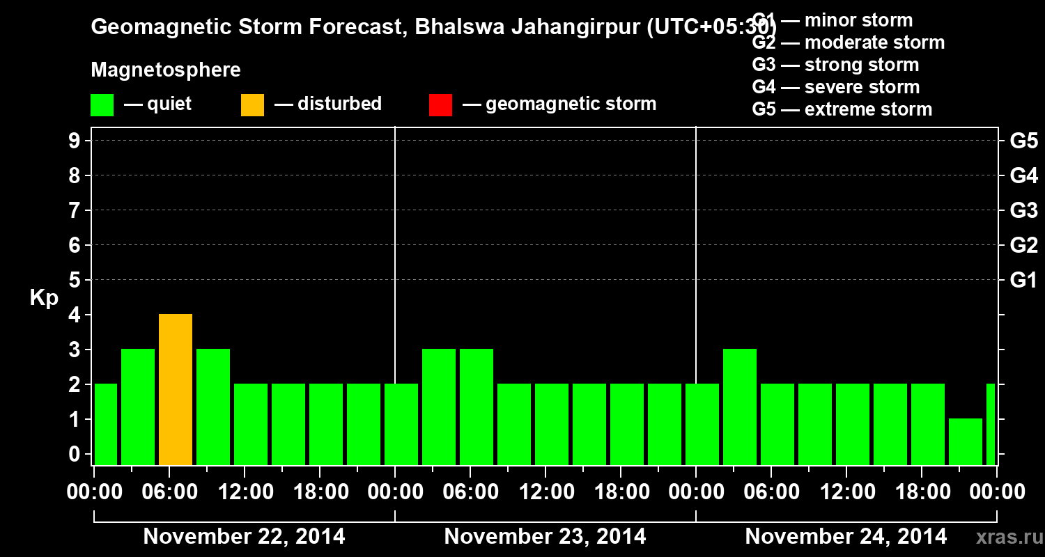 Forecast of the geomagnetic index&nbsp;Kp