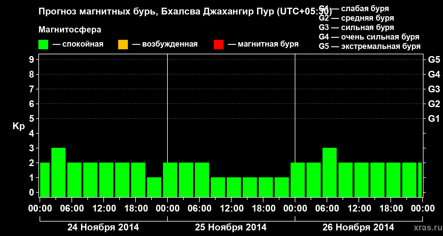 Прогноз геомагнитного индекса&nbsp;Kp