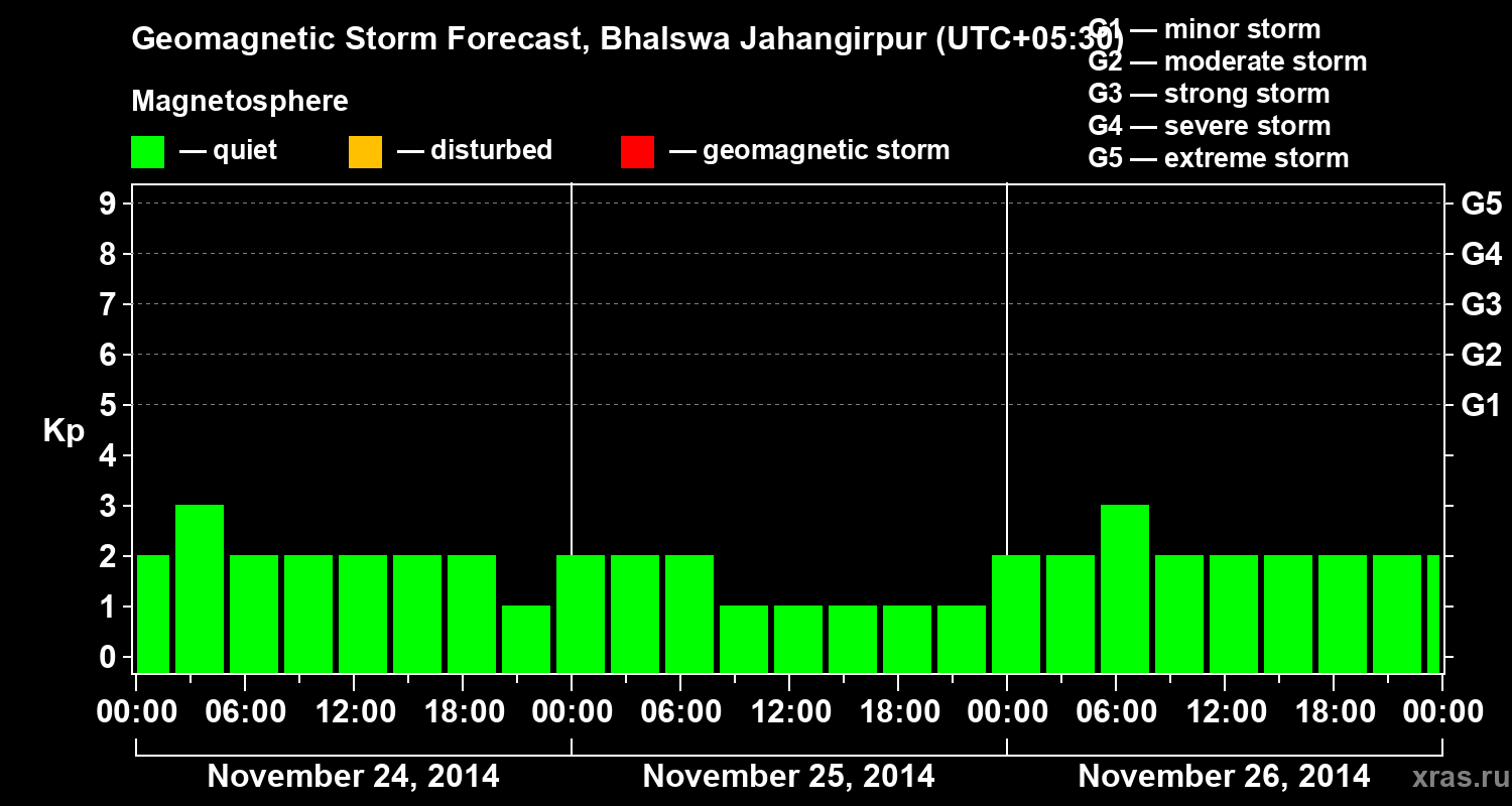 Forecast of the geomagnetic index&nbsp;Kp