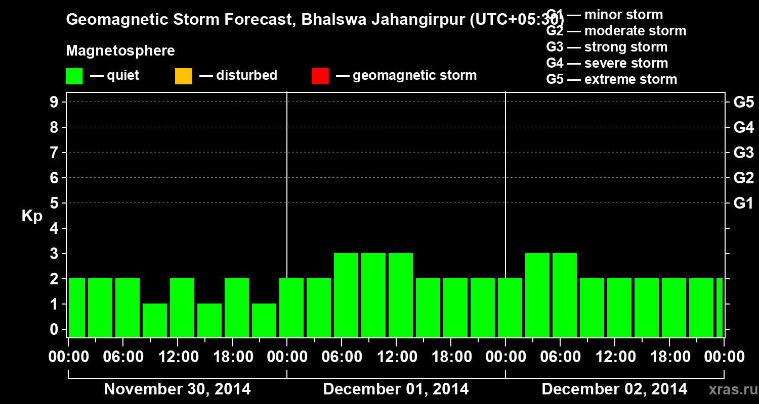 Forecast of the geomagnetic index&nbsp;Kp