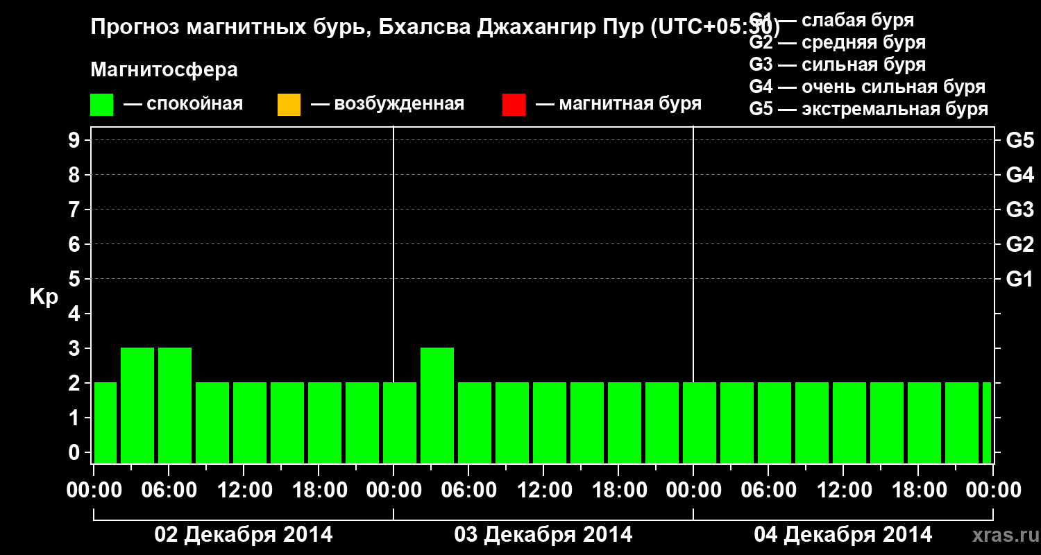 Прогноз геомагнитного индекса&nbsp;Kp