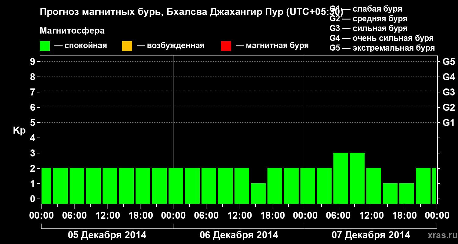 Прогноз геомагнитного индекса&nbsp;Kp