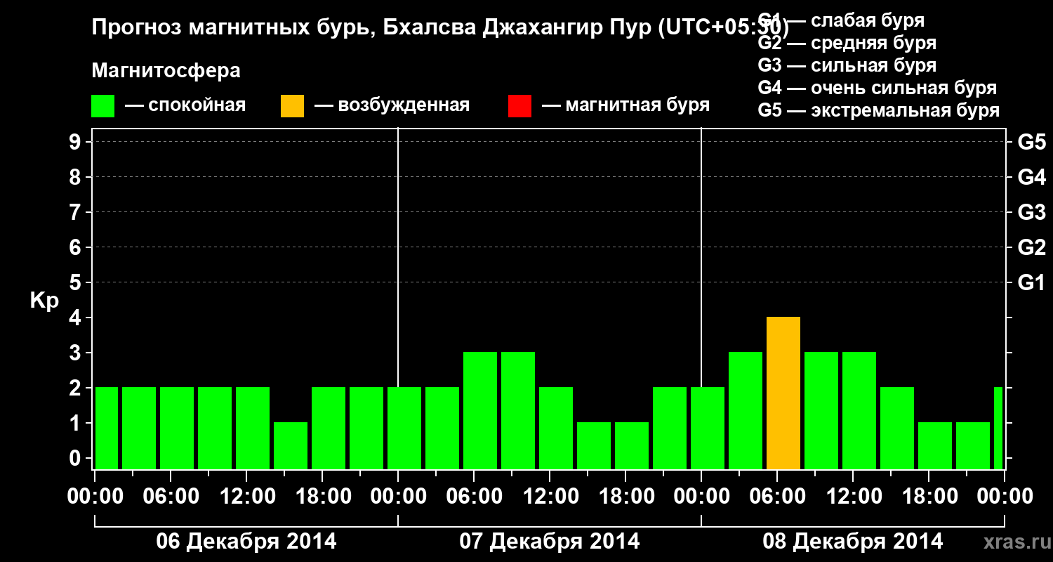 Прогноз геомагнитного индекса&nbsp;Kp