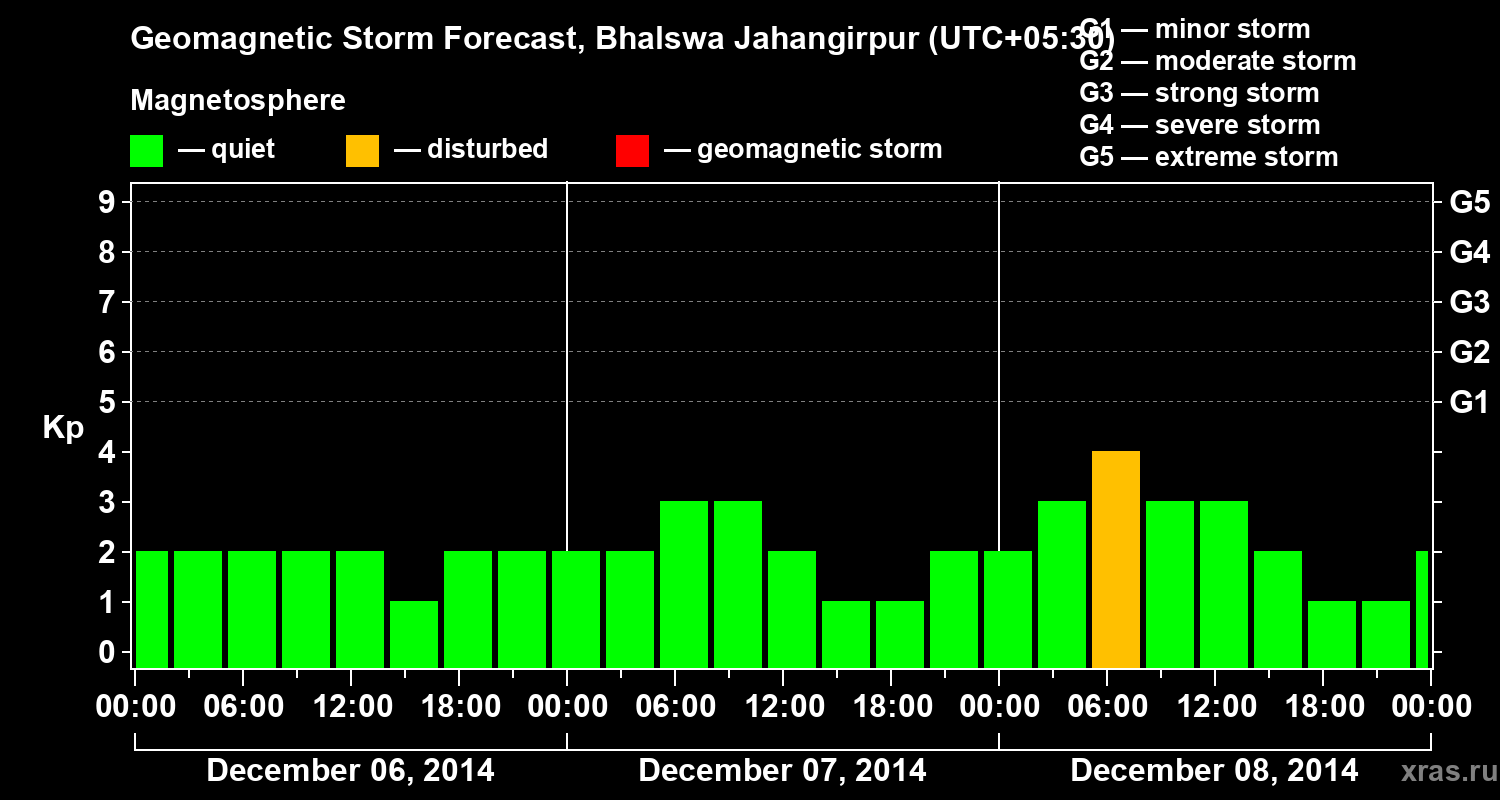 Forecast of the geomagnetic index&nbsp;Kp