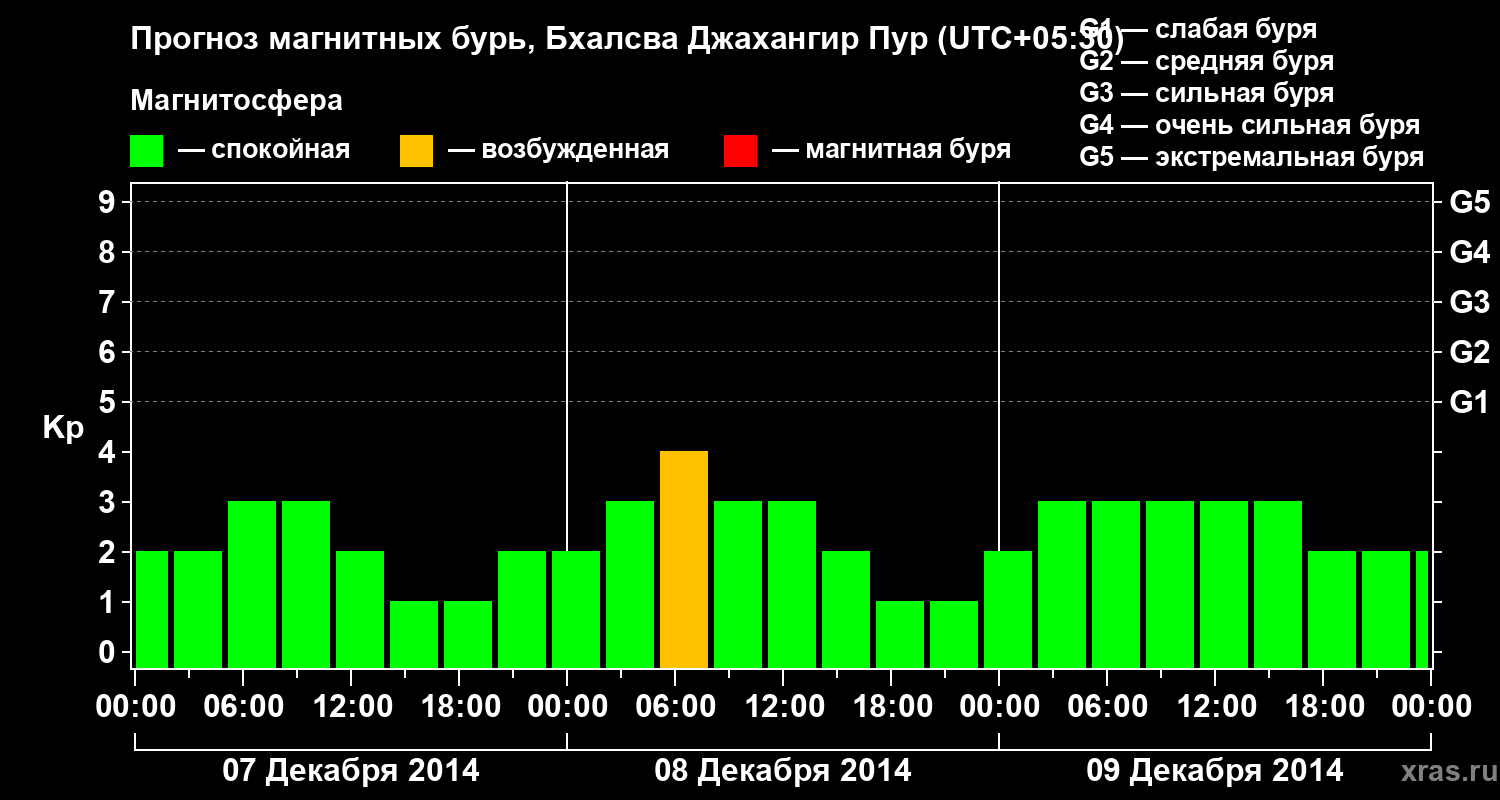 Прогноз геомагнитного индекса&nbsp;Kp