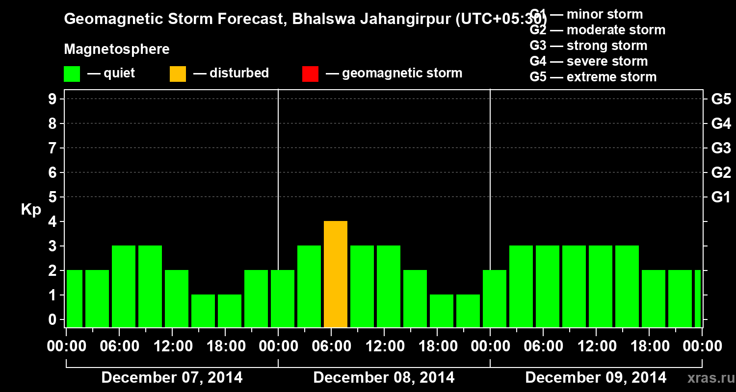 Forecast of the geomagnetic index&nbsp;Kp