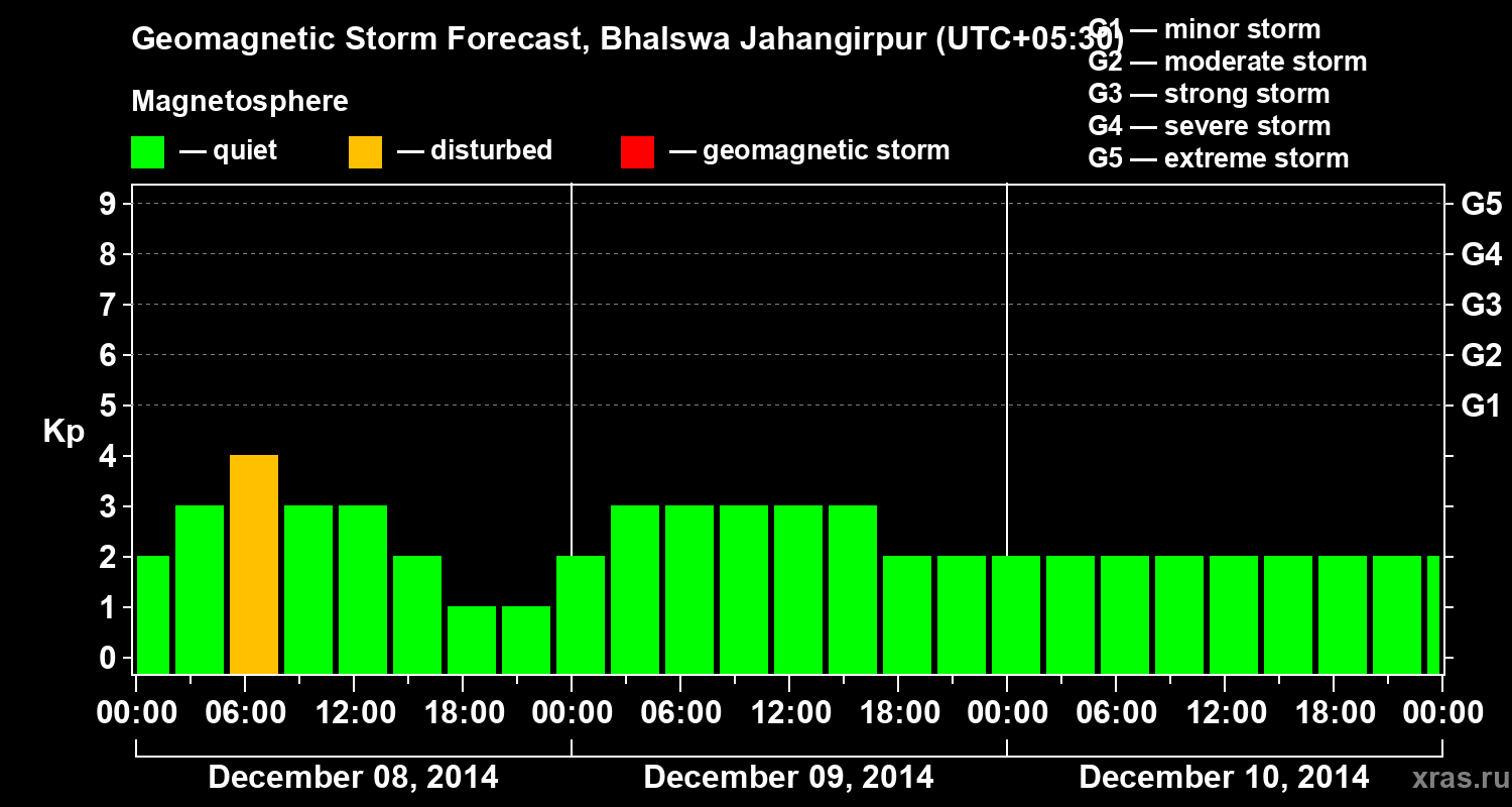 Forecast of the geomagnetic index&nbsp;Kp
