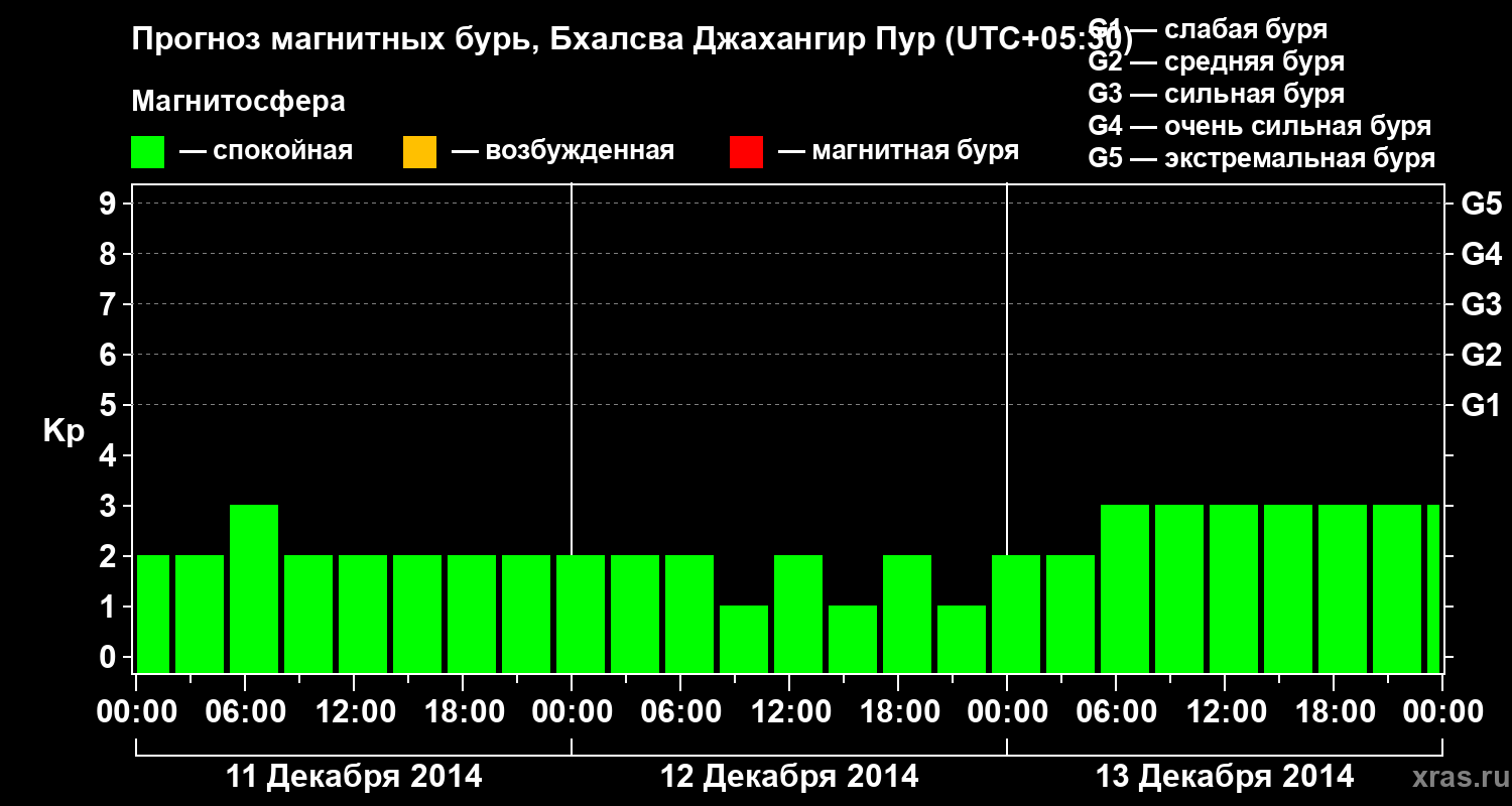 Прогноз геомагнитного индекса&nbsp;Kp