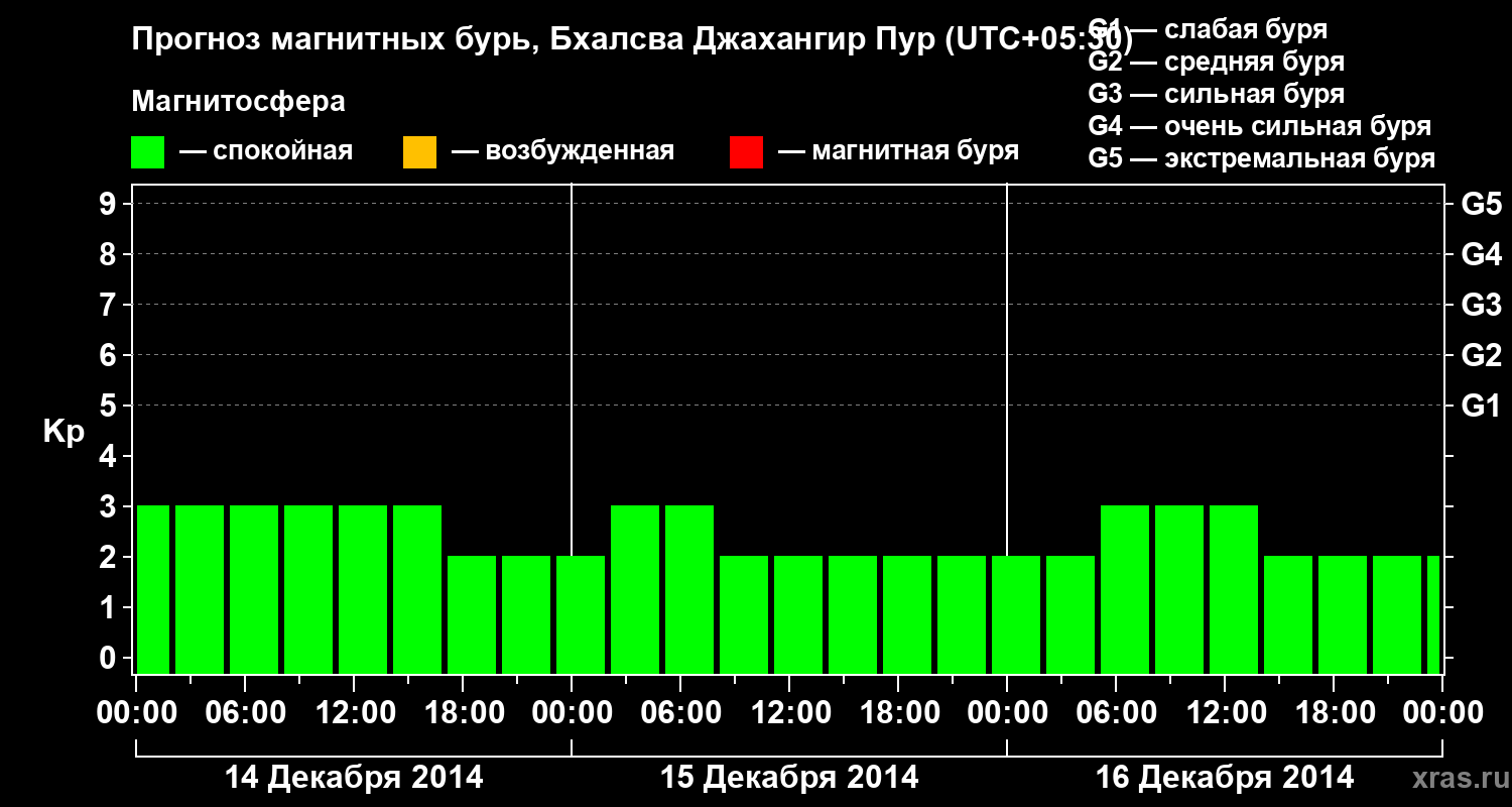 Прогноз геомагнитного индекса&nbsp;Kp