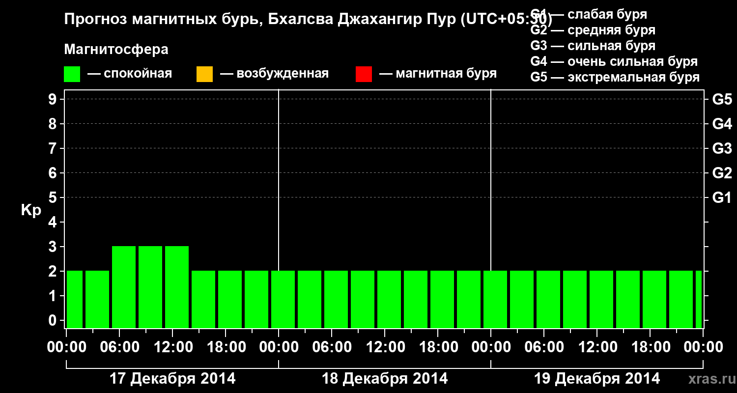 Прогноз геомагнитного индекса&nbsp;Kp