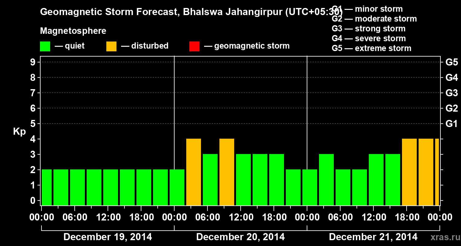 Forecast of the geomagnetic index&nbsp;Kp