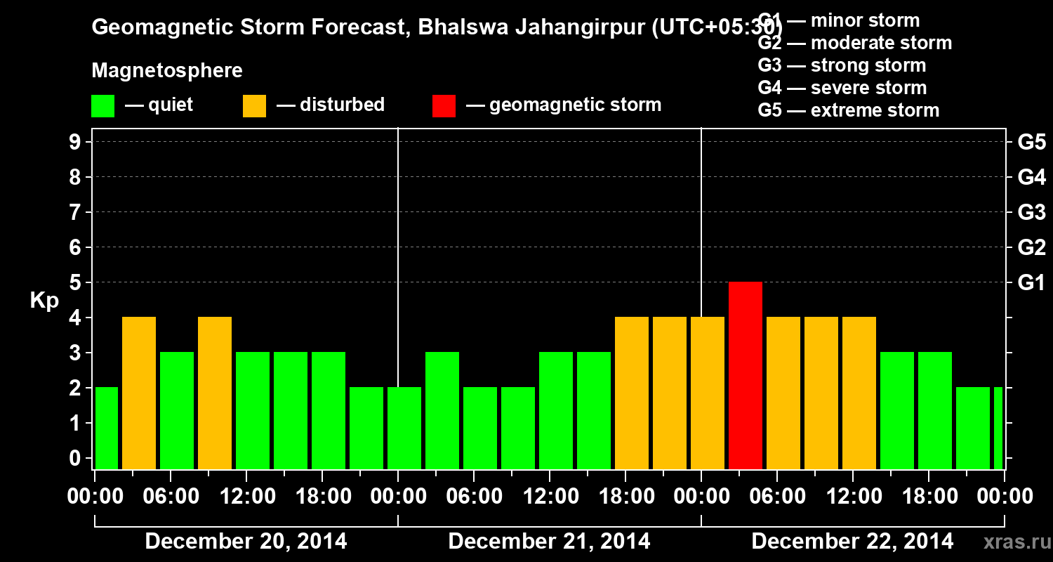 Forecast of the geomagnetic index&nbsp;Kp