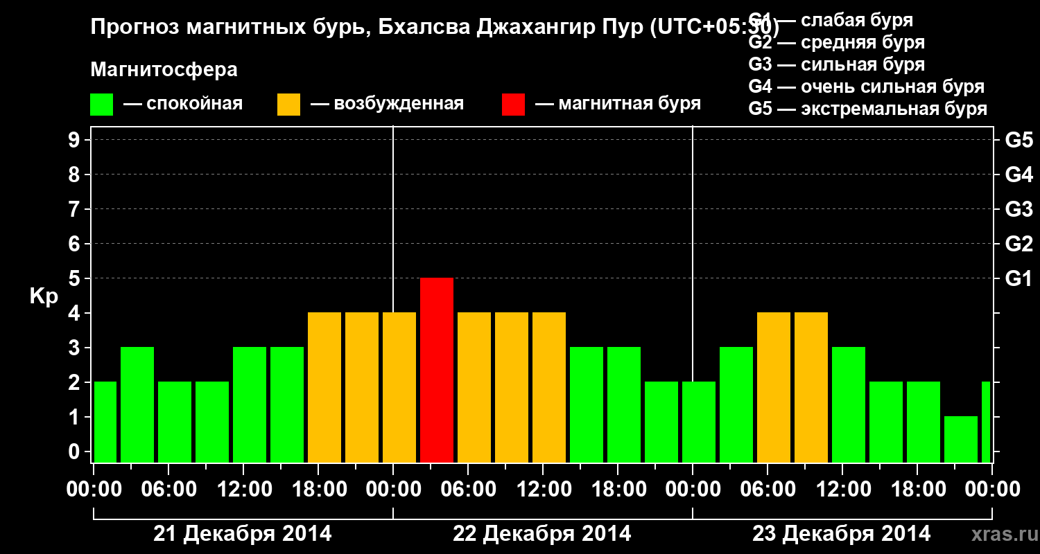 Прогноз геомагнитного индекса&nbsp;Kp