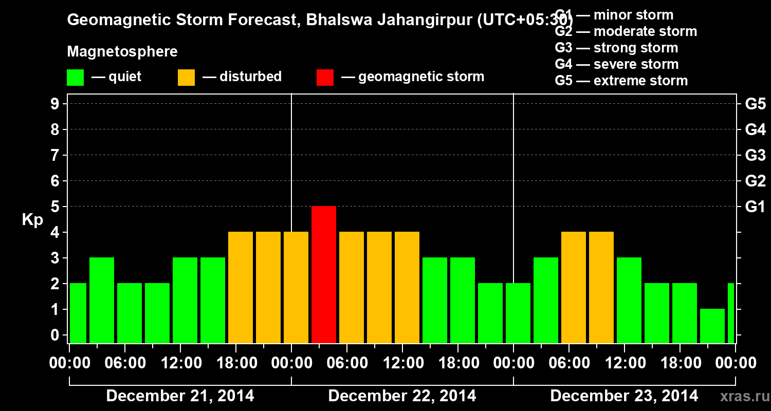 Forecast of the geomagnetic index&nbsp;Kp