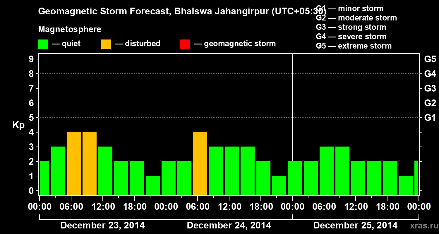 Forecast of the geomagnetic index&nbsp;Kp