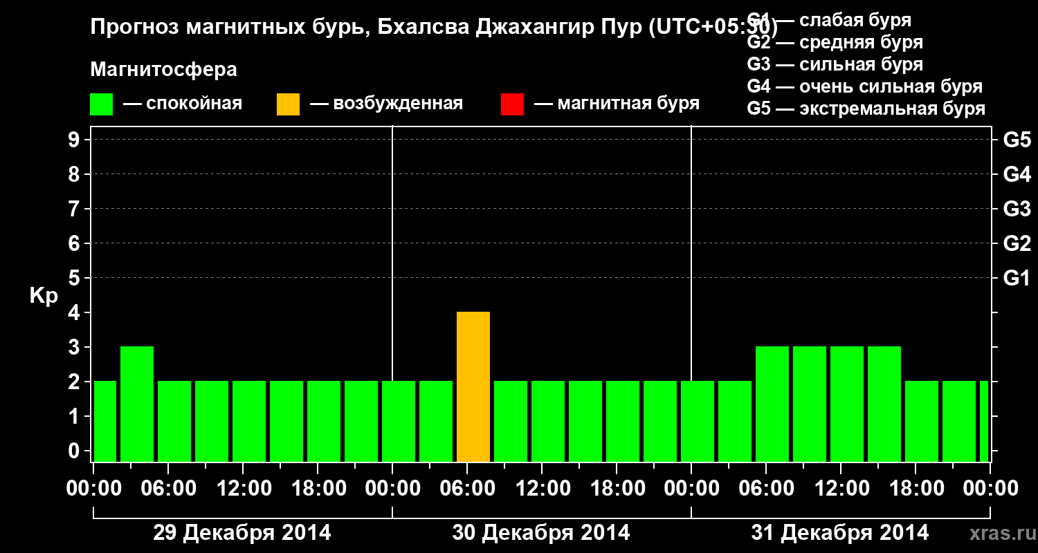 Прогноз геомагнитного индекса&nbsp;Kp